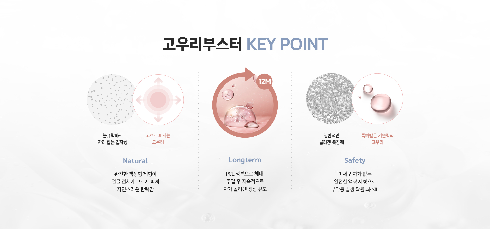 고우리부스터 KEY POINT - Natural 액상형 제형으로 고르게 퍼지는 탄력감, Longterm PCL 자가 콜라겐 생성, Safety 부작용 최소화